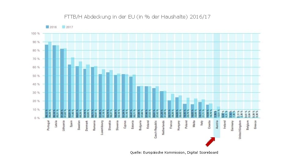FTTB/H Abdeckung in der EU (in % der Haushalte) 2016/17 Quelle: Europäische Kommission, Digital