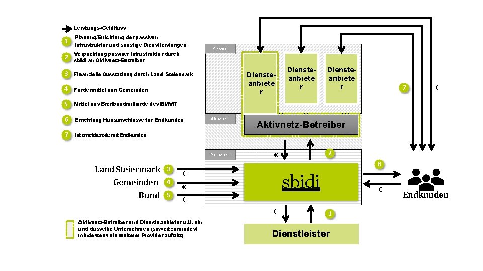 Leistungs-/Geldfluss 1 Planung/Errichtung der passiven Infrastruktur und sonstige Dienstleistungen 2 Verpachtung passiver Infrastruktur durch