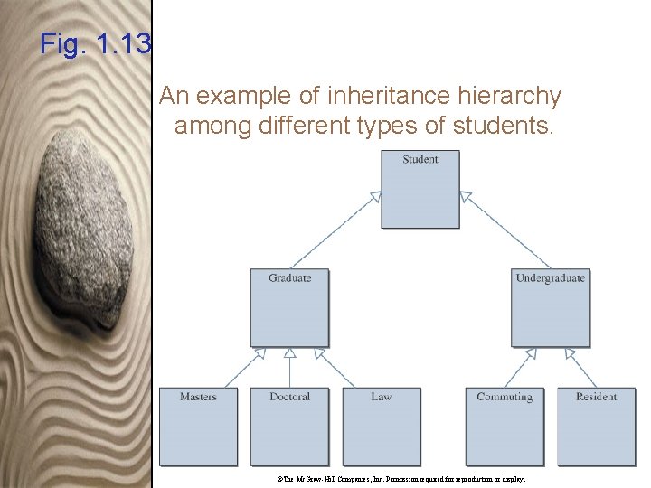 Fig. 1. 13 An example of inheritance hierarchy among different types of students. ©The