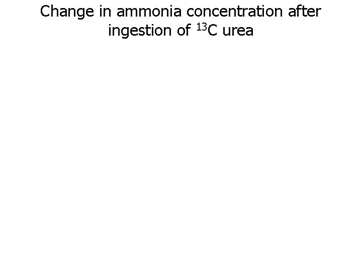 Change in ammonia concentration after ingestion of 13 C urea 