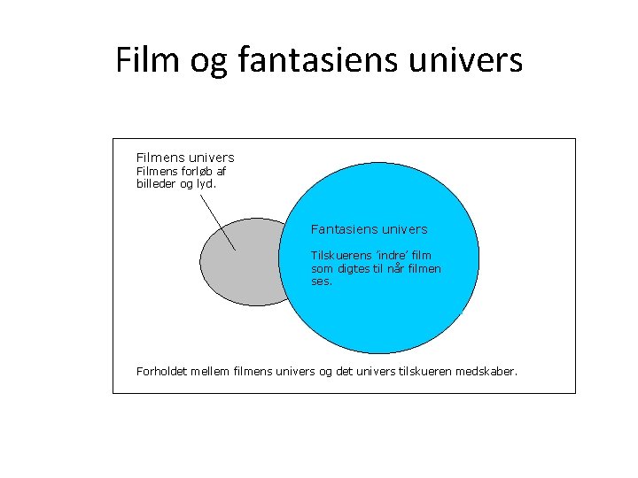 Film og fantasiens univers Filmens forløb af billeder og lyd. Fantasiens univers Tilskuerens ’indre’