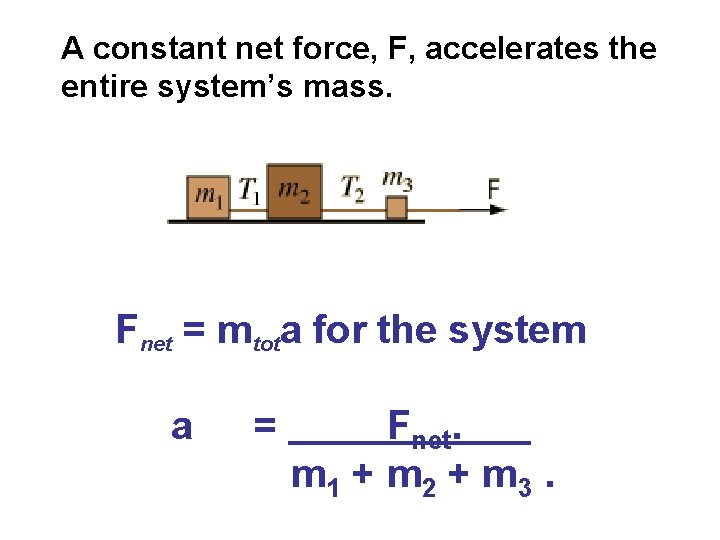 A constant net force, F, accelerates the entire system’s mass. Fnet = mtota for