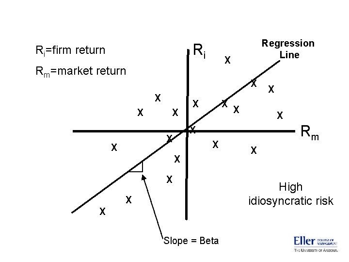 Ri Ri=firm return X Rm=market return X X X Slope = Beta X X