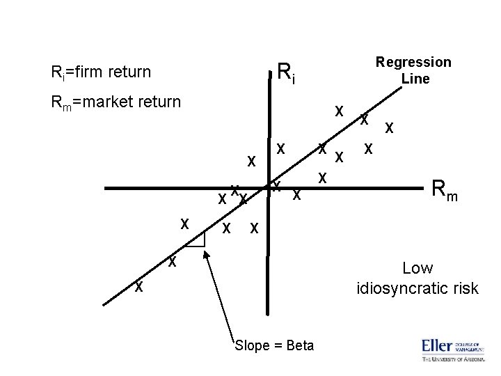 Regression Line Ri Ri=firm return Rm=market return X X X X Rm X X