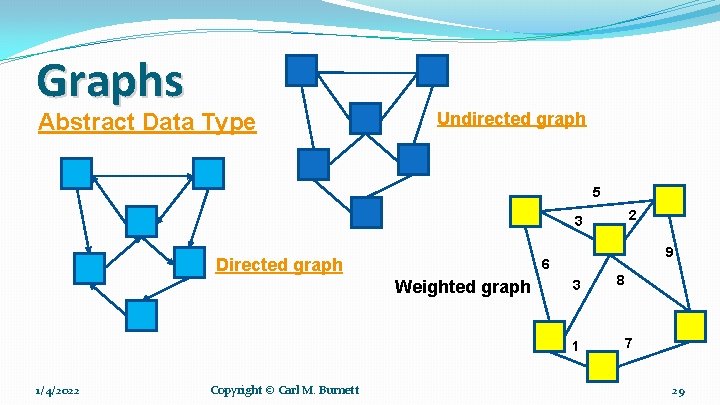 Graphs Abstract Data Type Undirected graph 5 2 3 Directed graph 9 6 Weighted