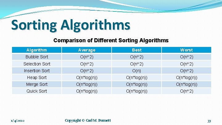 Sorting Algorithms Comparison of Different Sorting Algorithms Algorithm Average Best Worst Bubble Sort O(n^2)