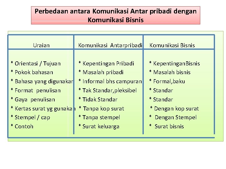 Perbedaan antara Komunikasi Antar pribadi dengan Komunikasi Bisnis Uraian Komunikasi Antarpribadi Komunikasi Bisnis *