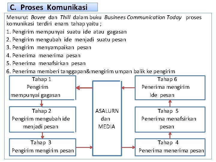 C. Proses Komunikasi Menurut Bovee dan Thill dalam buku Businees Communication Today proses komunikasi