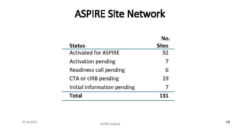 ASPIRE Site Network Status Activated for ASPIRE Activation pending Readiness call pending CTA or