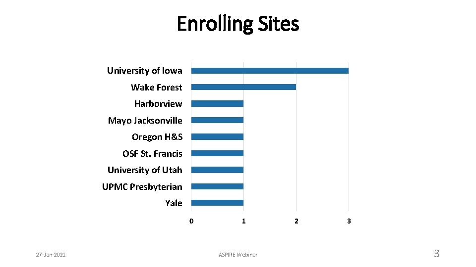 Enrolling Sites University of Iowa Wake Forest Harborview Mayo Jacksonville Oregon H&S OSF St.