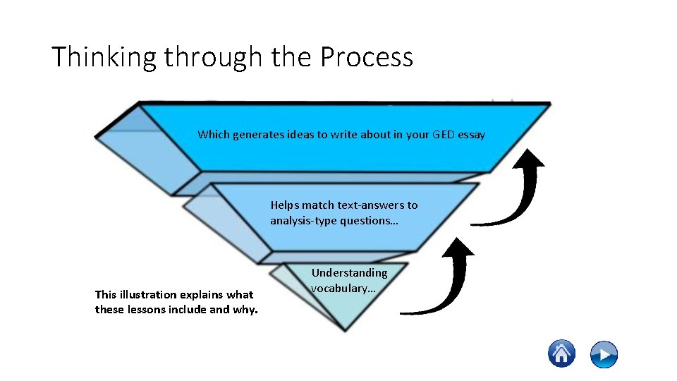 Thinking through the Process Which generates ideas to write about in your GED essay