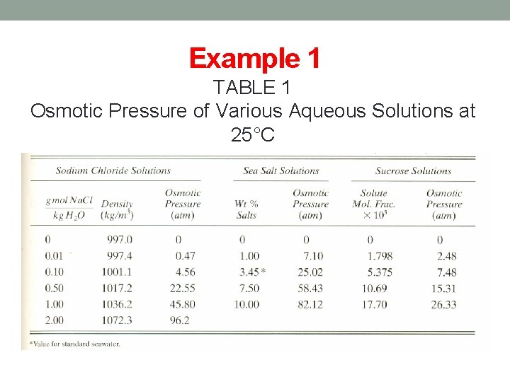 Example 1 TABLE 1 Osmotic Pressure of Various Aqueous Solutions at 25°C 