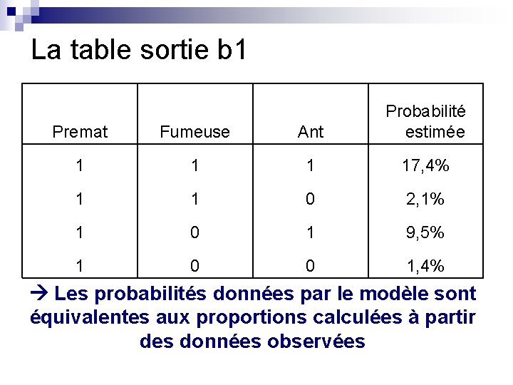 La table sortie b 1 Premat Fumeuse Ant Probabilité estimée 1 17, 4% 1