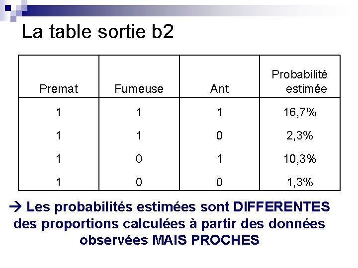 La table sortie b 2 Premat Fumeuse Ant Probabilité estimée 1 16, 7% 1