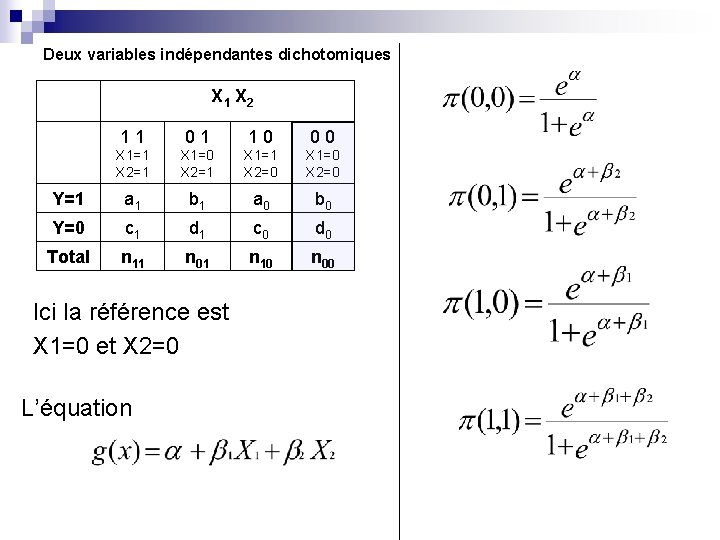 Deux variables indépendantes dichotomiques X 1 X 2 11 01 10 00 X 1=1