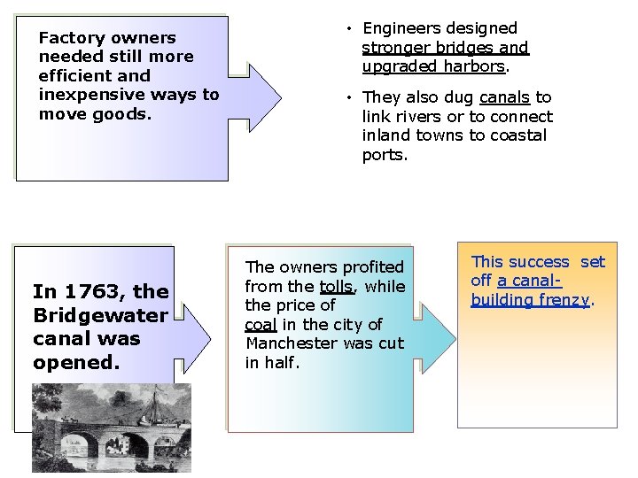 Factory owners needed still more efficient and inexpensive ways to move goods. In 1763,