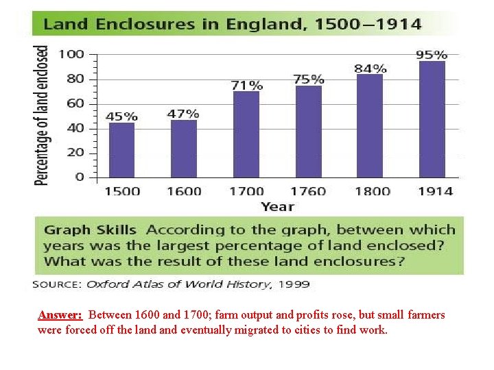 Answer: Between 1600 and 1700; farm output and profits rose, but small farmers were