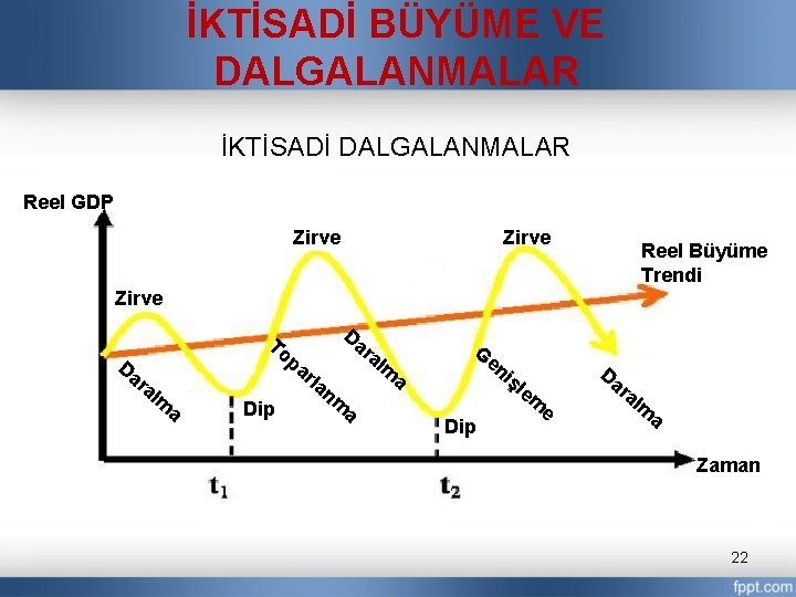 İKTİSADİ BÜYÜME VE DALGALANMALAR İKTİSADİ DALGALANMALAR Reel GDP Zirve Reel Büyüme Trendi Zirve Da