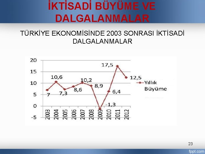 İKTİSADİ BÜYÜME VE DALGALANMALAR TÜRKİYE EKONOMİSİNDE 2003 SONRASI İKTİSADİ DALGALANMALAR 23 