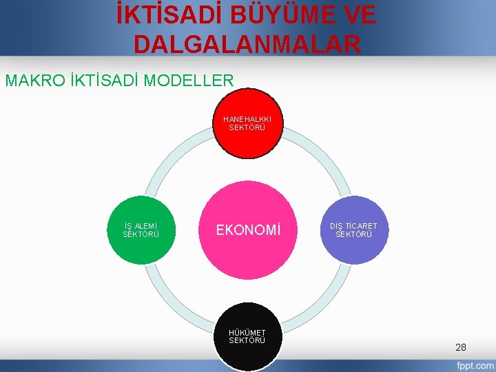 İKTİSADİ BÜYÜME VE DALGALANMALAR MAKRO İKTİSADİ MODELLER HANEHALKKI SEKTÖRÜ İŞ ALEMİ SEKTÖRÜ EKONOMİ HÜKÜMET