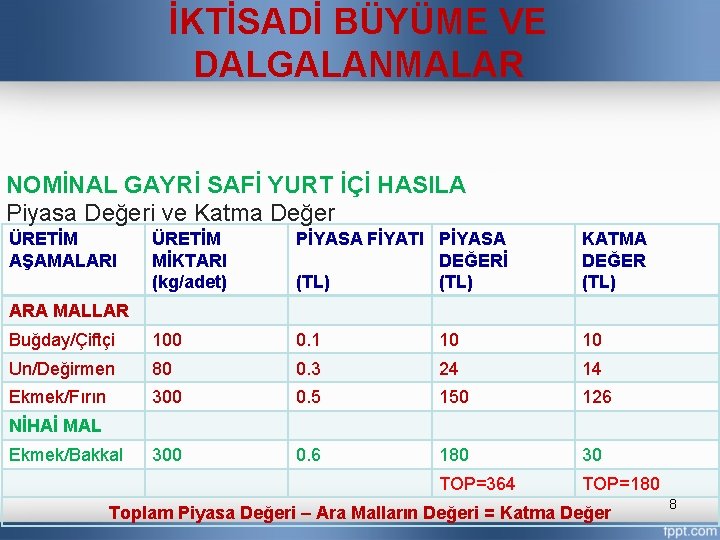 İKTİSADİ BÜYÜME VE DALGALANMALAR NOMİNAL GAYRİ SAFİ YURT İÇİ HASILA Piyasa Değeri ve Katma