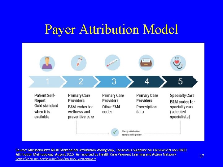 Payer Attribution Model Source: Massachusetts Multi-Stakeholder Attribution Workgroup, Consensus Guideline for Commercial non-HMO Attribution