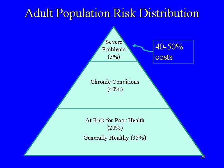 Adult Population Risk Distribution Severe Problems (5%) 40 -50% costs Chronic Conditions (40%) At