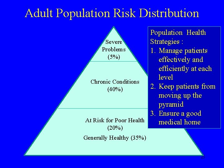 Adult Population Risk Distribution Population Health Severe Strategies : Problems 1. Manage patients (5%)