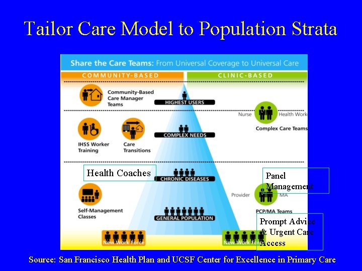 Tailor Care Model to Population Strata Health Coaches Panel Management Prompt Advice & Urgent