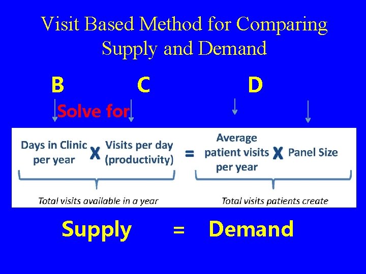 Visit Based Method for Comparing Supply and Demand B C D Solve for Supply
