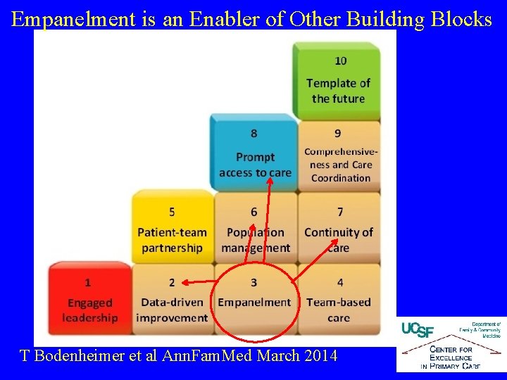 Empanelment is an Enabler of Other Building Blocks T Bodenheimer et al Ann. Fam.