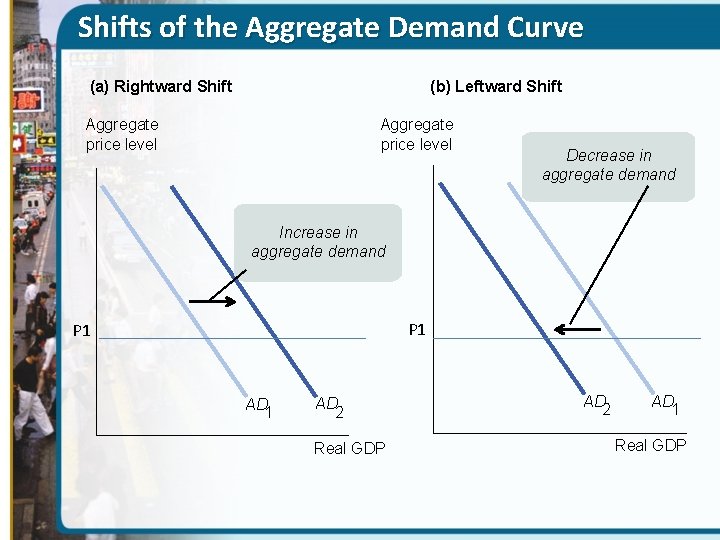 Shifts of the Aggregate Demand Curve (a) Rightward Shift (b) Leftward Shift Aggregate price