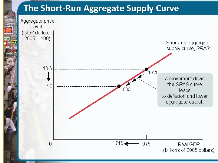 The Short-Run Aggregate Supply Curve Aggregate price level (GDP deflator, 2005 = 100) Short-run