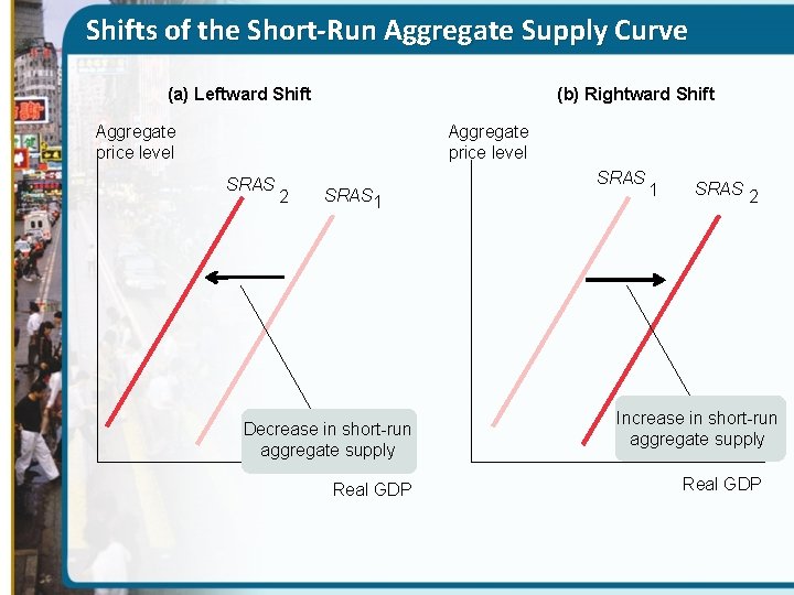 Shifts of the Short-Run Aggregate Supply Curve (b) Rightward Shift (a) Leftward Shift Aggregate