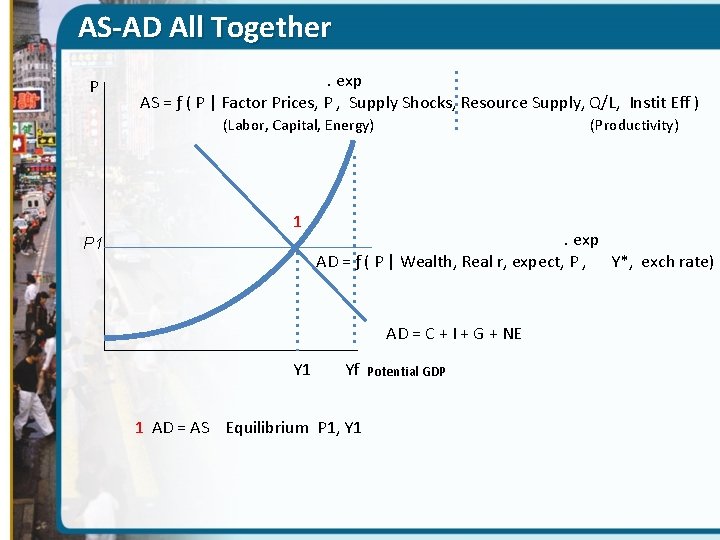 AS-AD All Together P . exp AS = ƒ ( P | Factor Prices,