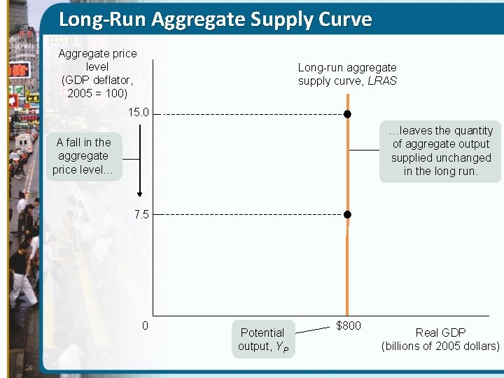 Long-Run Aggregate Supply Curve Aggregate price level (GDP deflator, 2005 = 100) Long-run aggregate