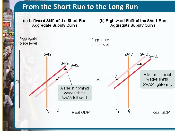 From the Short Run to the Long Run (a) Leftward Shift of the Short-Run