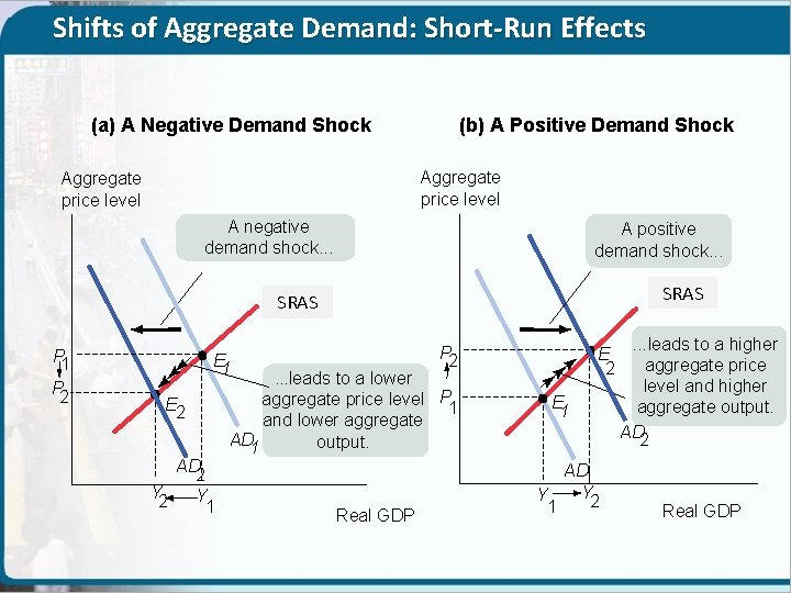 Shifts of Aggregate Demand: Short-Run Effects (a) A Negative Demand Shock (b) A Positive