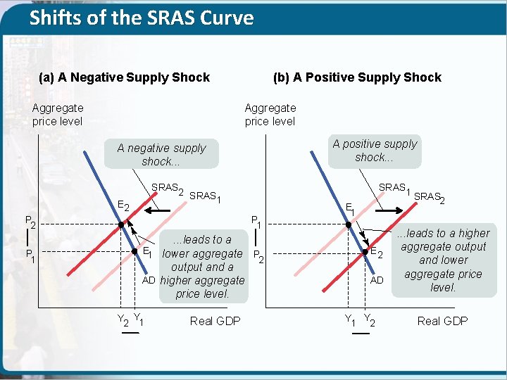 Shifts of the SRAS Curve (a) A Negative Supply Shock Aggregate price level (b)