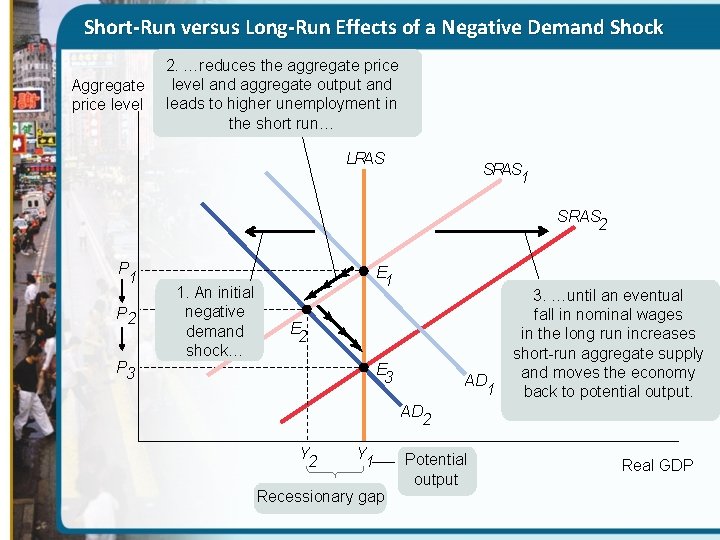 Short-Run versus Long-Run Effects of a Negative Demand Shock Aggregate price level 2. …reduces