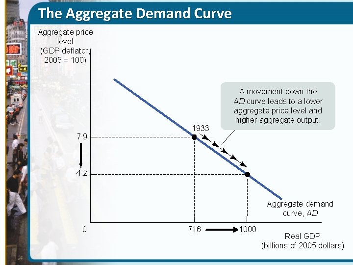 The Aggregate Demand Curve Aggregate price level (GDP deflator, 2005 = 100) 7. 9