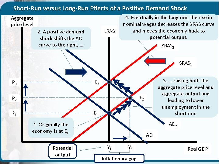 Short-Run versus Long-Run Effects of a Positive Demand Shock Aggregate price level LRAS 2.