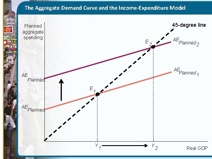 The Aggregate Demand Curve and the Income-Expenditure Model 45 -degree line Planned aggregate spending