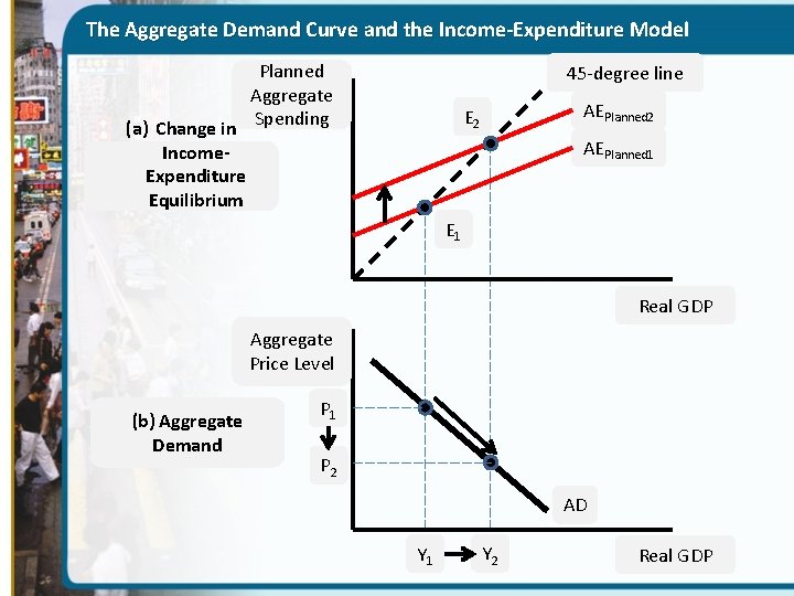 The Aggregate Demand Curve and the Income-Expenditure Model Planned Aggregate (a) Change in Spending