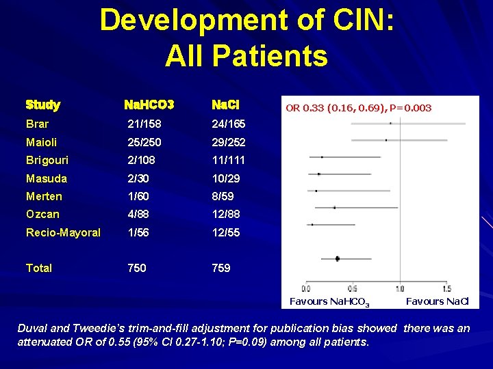 Development of CIN: All Patients Study Na. HCO 3 Na. Cl Brar 21/158 24/165
