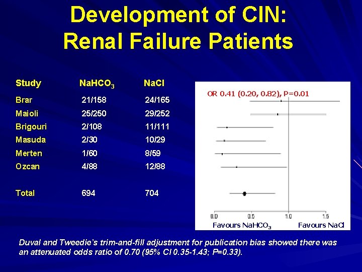 Development of CIN: Renal Failure Patients Study Na. HCO 3 Na. Cl Brar 21/158