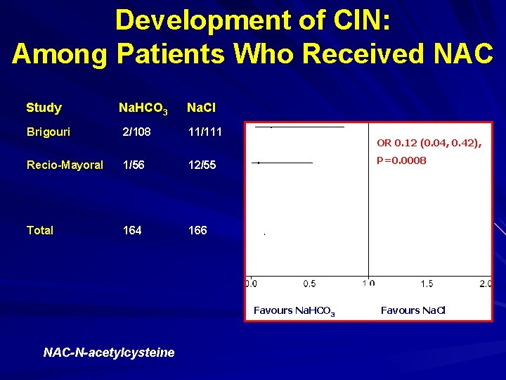 Development of CIN: Among Patients Who Received NAC Study Na. HCO 3 Na. Cl