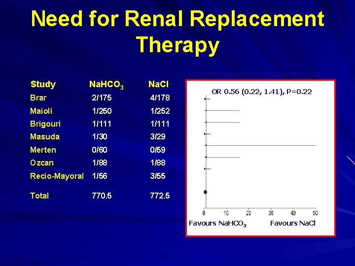 Need for Renal Replacement Therapy Study Na. HCO 3 Na. Cl Brar 2/175 4/178