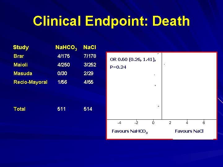 Clinical Endpoint: Death Study Na. HCO 3 Na. Cl Brar 4/175 7/178 Maioli 4/250