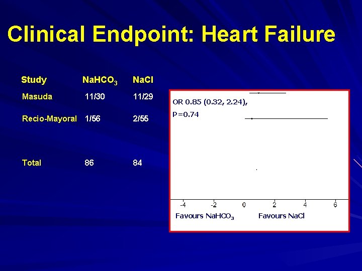 Clinical Endpoint: Heart Failure Study Masuda Na. HCO 3 11/30 Na. Cl 11/29 Recio-Mayoral